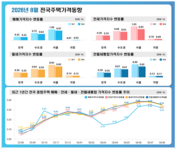 8월 전국 집값 0.32% 상승 - 서울 0.97%, 수도권 오름세 지속 < 칼럼 < 기사본문 - 고령자주택신문